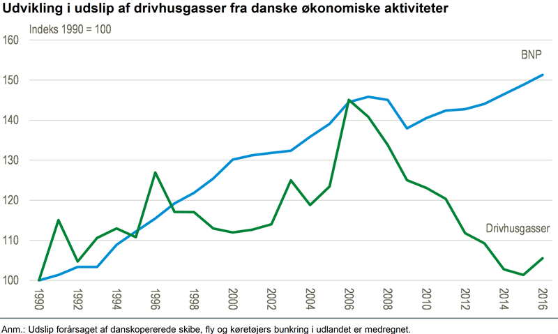 Tænke browser ukendt NYT: Stigende udledning af drivhusgasser i 2016 - Danmarks Statistik