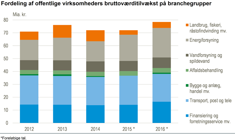 NYT Produktionen i de offentlige virksomheder stiger 