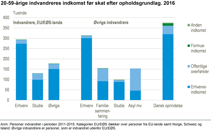 frisk sav Hjemland NYT: Indkomsten varierer efter opholdsgrundlag - Danmarks Statistik