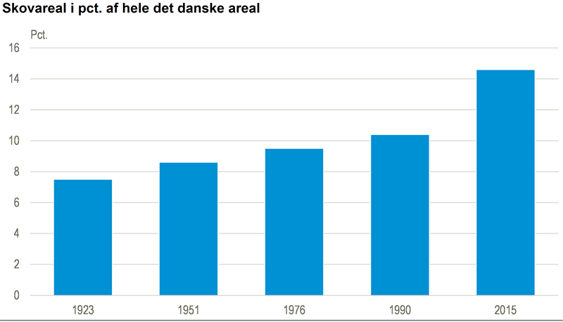 kapre Ombord Fæstning NYT: Skovarealet er næsten fordoblet på hundrede år - Danmarks Statistik