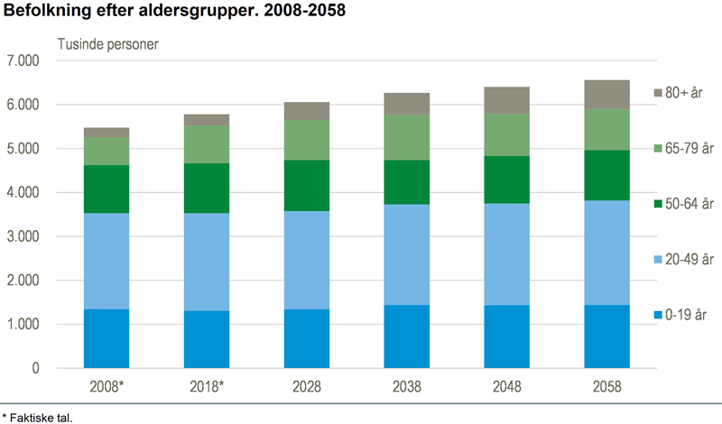 NYT: Markant ældre i fremtiden - Statistik