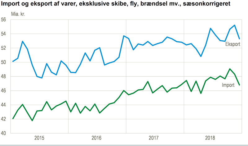 Nyt Bade Eksport Og Import Steg I 18 Danmarks Statistik