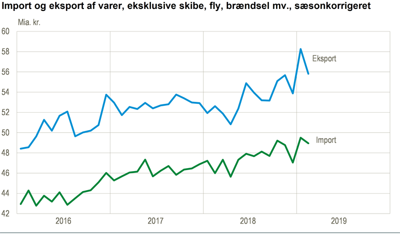 Nyt Hoj Eksport Trods Fald I Februar Danmarks Statistik