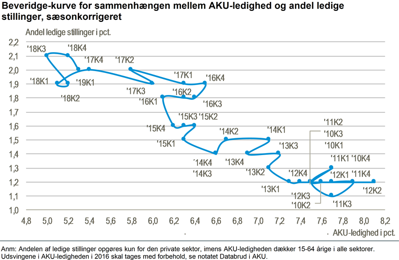 Mudret Bungalow Rustik NYT: Fald i antal af ledige job i det private - Danmarks Statistik