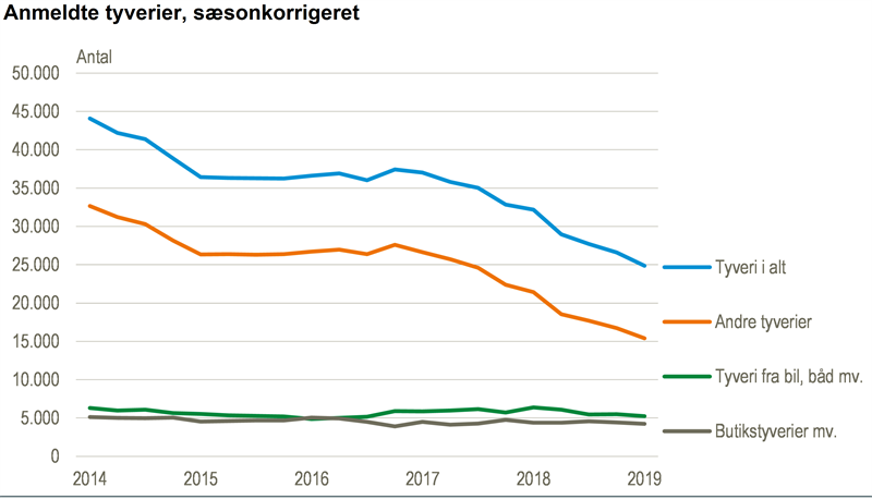 Anmeldelser tyveri falder fortsat - Danmarks Statistik