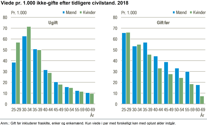 NYT M nd bliver oftere gift igen Danmarks Statistik 