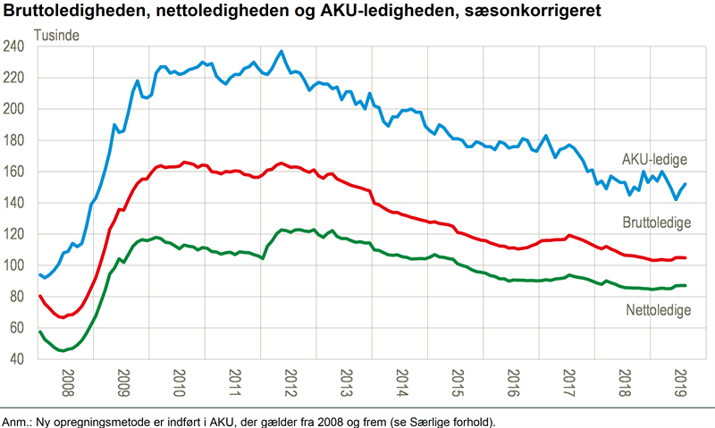 NYT: bruttoledighed - Danmarks Statistik
