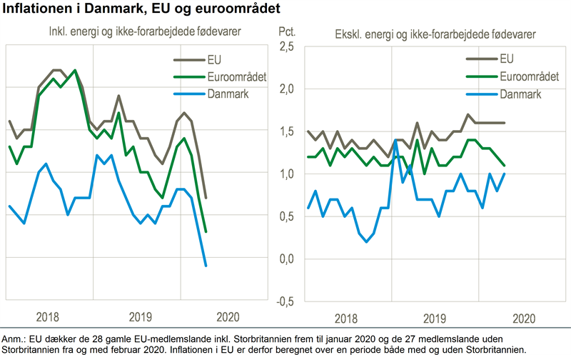 NYT: Negativ inflation i Danmark - Danmarks Statistik