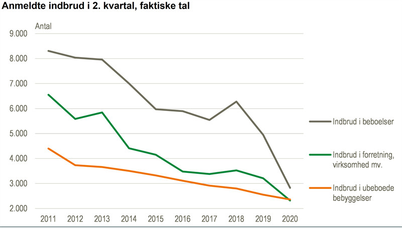 NYT: Drastisk fald i indbrud i - Danmarks Statistik