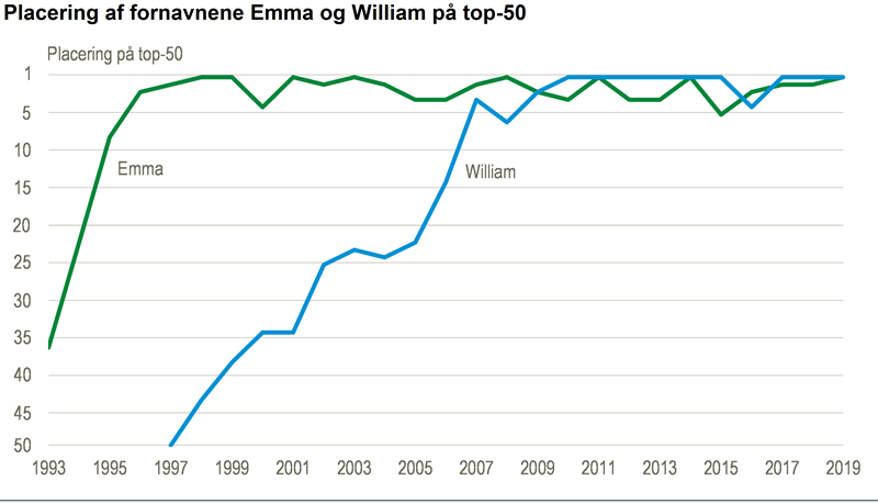 Dejlig klasselærer metrisk NYT: Emma og William i top - Danmarks Statistik