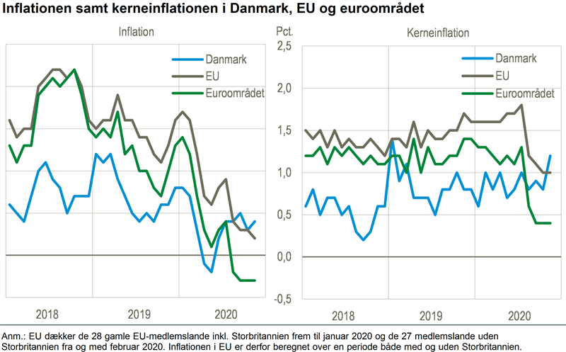 Stigende inflation i Danmark - faldene i EU - Danmarks Statistik