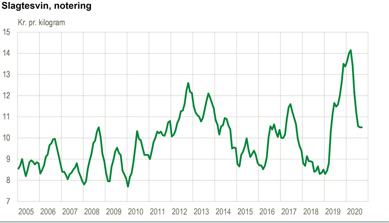 NYT COVID 19 tr kker svinepriserne ned Danmarks Statistik 
