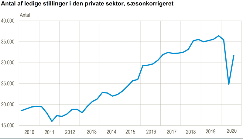NYT: antal ledige stillinger på vej op igen - Danmarks Statistik