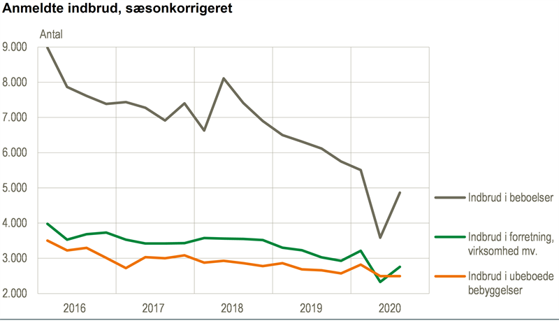 Streng falskhed kondensator NYT: Antallet af indbrud i beboelser stiger igen - Danmarks Statistik