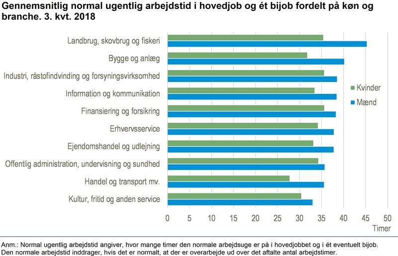 NYT: Mænd i alle arbejder mere end kvinder - Danmarks Statistik