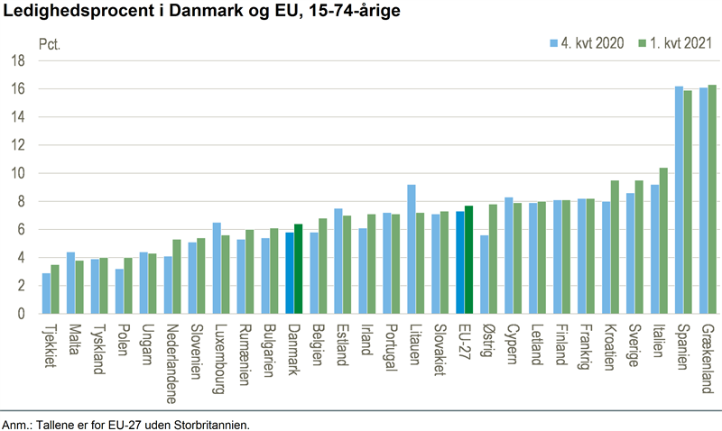 bus regiment kapacitet NYT: Ledigheden steg i de fleste EU-lande i 1. kvt. - Danmarks Statistik
