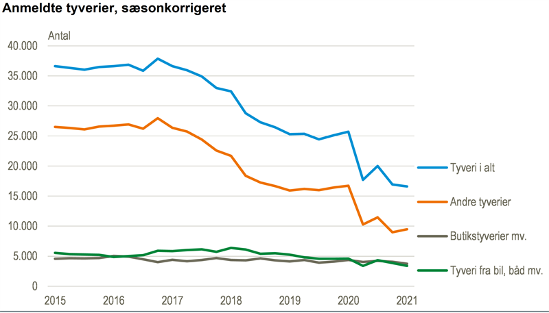 Anmeldelser tyveri falder fortsat - Danmarks Statistik