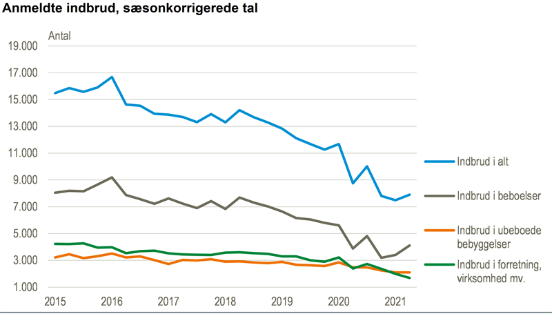 NYT: Mindre stigning i anmeldte - Danmarks Statistik