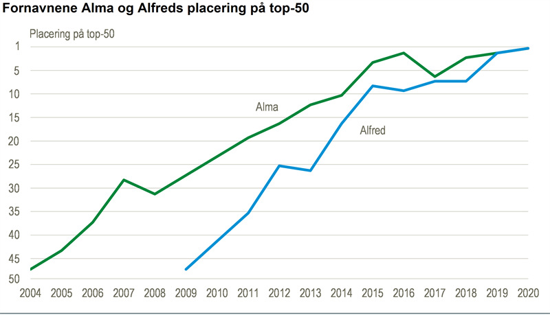 kandidatgrad adelig under NYT: Alma og Alfred i top for første gang - Danmarks Statistik