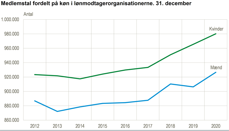 bid lette Lærerens dag NYT: Flere medlemmer af lønmodtagerorganisationerne - Danmarks Statistik