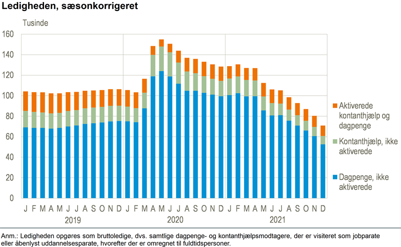 NYT: Ledigheden yderligere i december - Danmarks Statistik