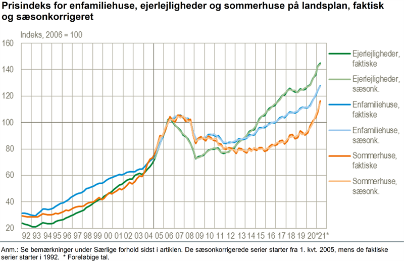 selvfølgelig gullig terrasse NYT: Boligpriserne stiger i årets andet kvartal - Danmarks Statistik