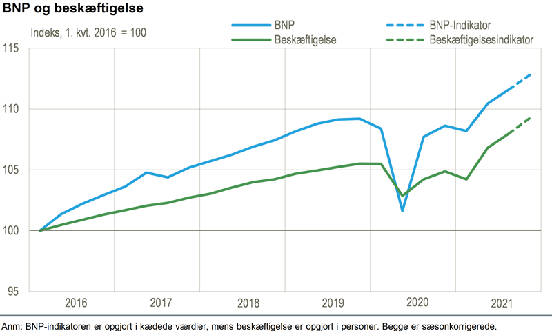 NYT: 2021 afsluttes med høj BNP-vækst -