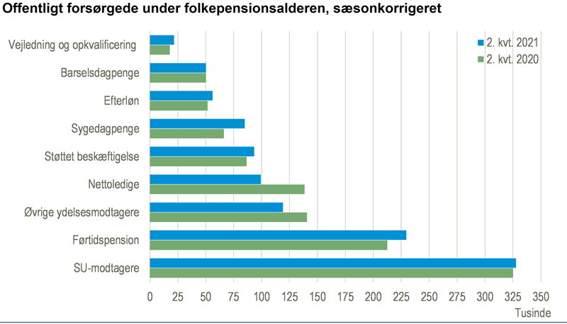 NYT: Færre ledige men på sygedagpenge - Danmarks Statistik