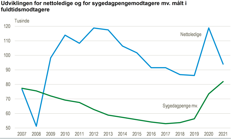 NYT: Færre ledige flere på i 2021 - Danmarks Statistik
