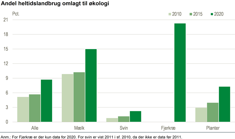 NYT: Flere økologiske heltidslandbrug de seneste fem år - Danmarks Statistik