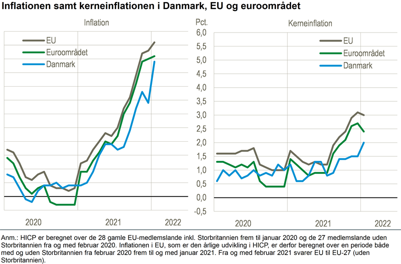 NYT: stigning i inflationen i Danmark - Danmarks Statistik