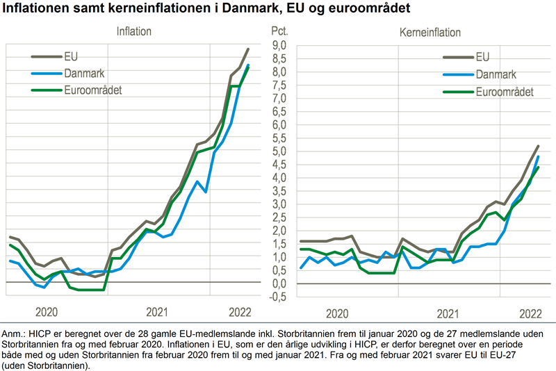 NYT Fortsat stigende inflation i Danmark og EU Danmarks Statistik