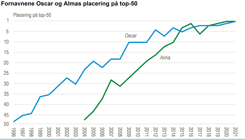 NYT: Oscar og Alma - Danmarks Statistik