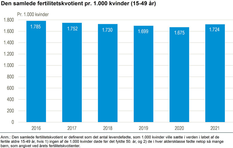 Kvinder i Danmark fik generelt lidt flere børn i 2021
