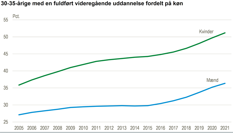 Uddannelsesgabet mellem kvinder og mænd øges