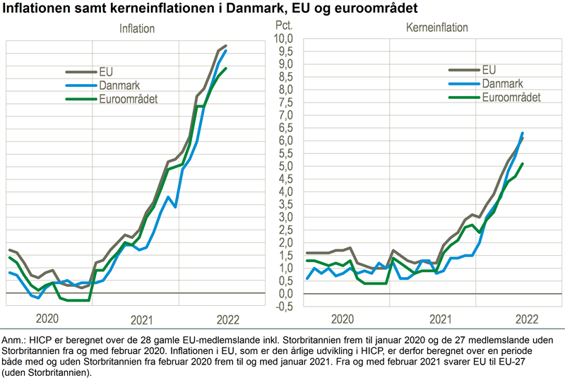 NYT Inflationen stiger fortsat i Danmark og EU Danmarks Statistik