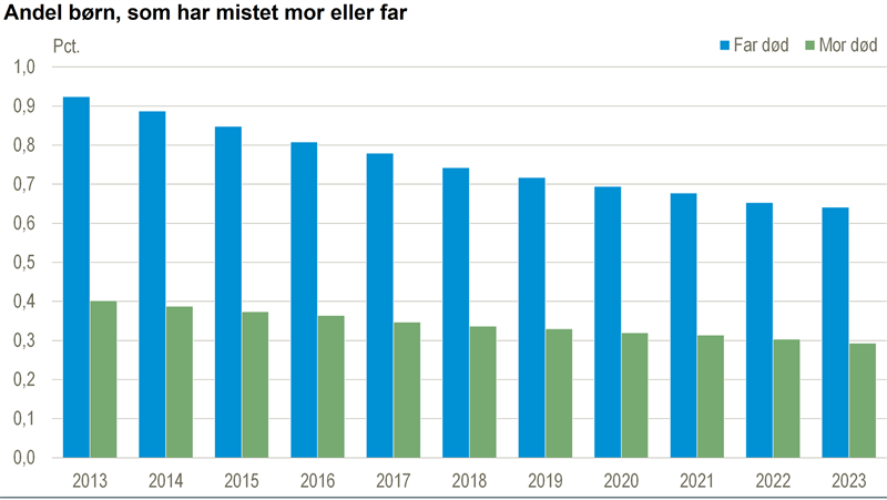 Færre børn og unge har mistet en forælder