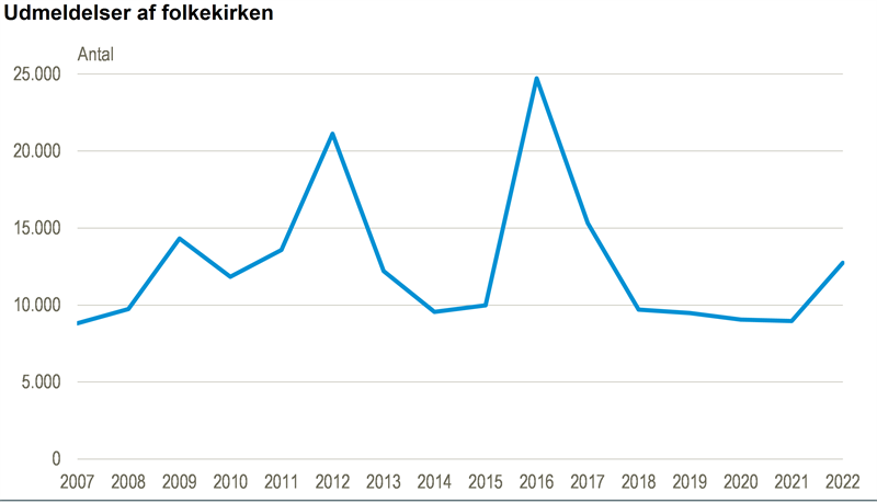 Stigning i antal udmeldelser af folkekirken