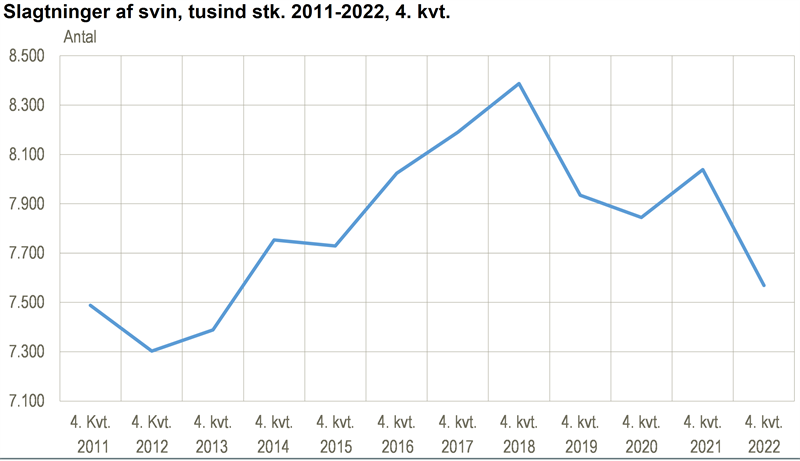 Fald i slagtningerne af svin