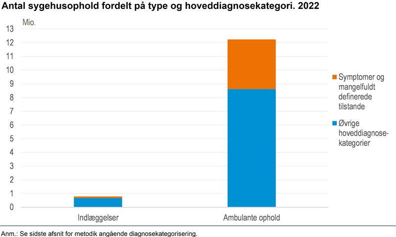 Symptomafklaring er ofte årsag til sygehusophold