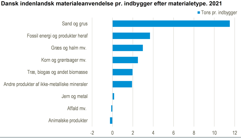 Vi bruger mest sand og grus