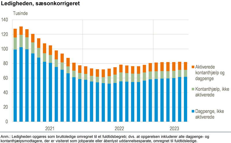 Arbejdsløse (register) - Statistik