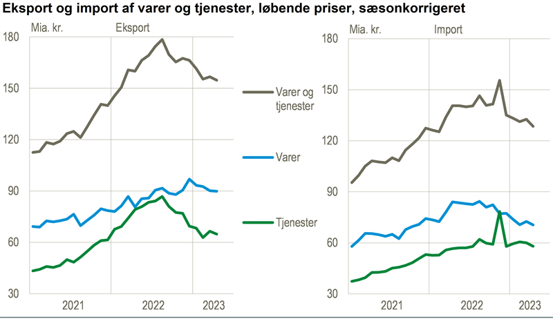 Tjenester trækker eksporten ned i april