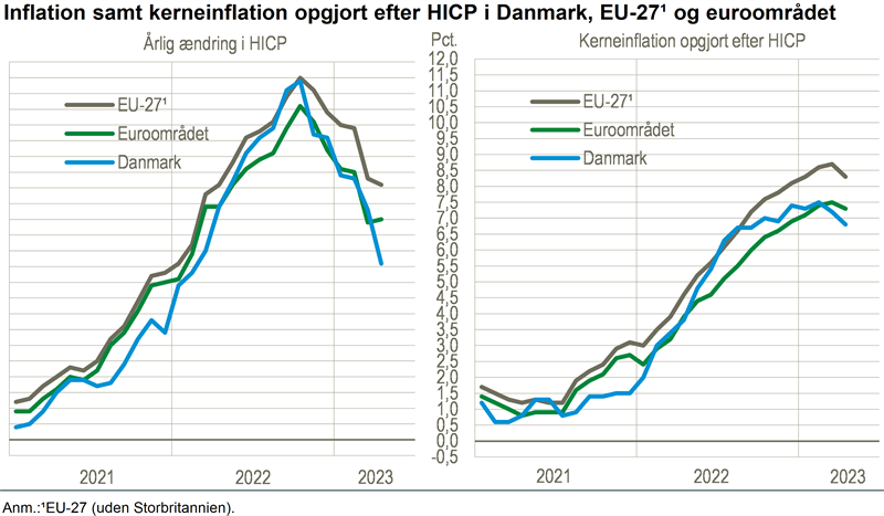 Prisstigningerne i Danmark aftager meget i april