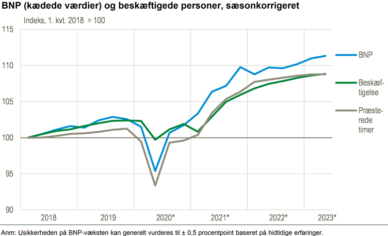 BNP-fremgang på 0,3 pct. i andet kvartal 2023
