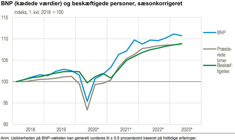 Tilbagegang i BNP på 0,3 pct. i andet kvartal 2023