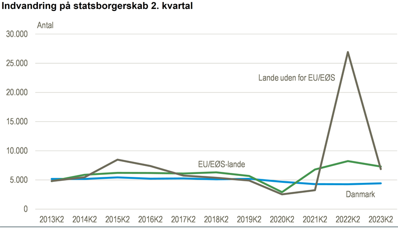 18.600 indvandringer i 2. kvartal 2023