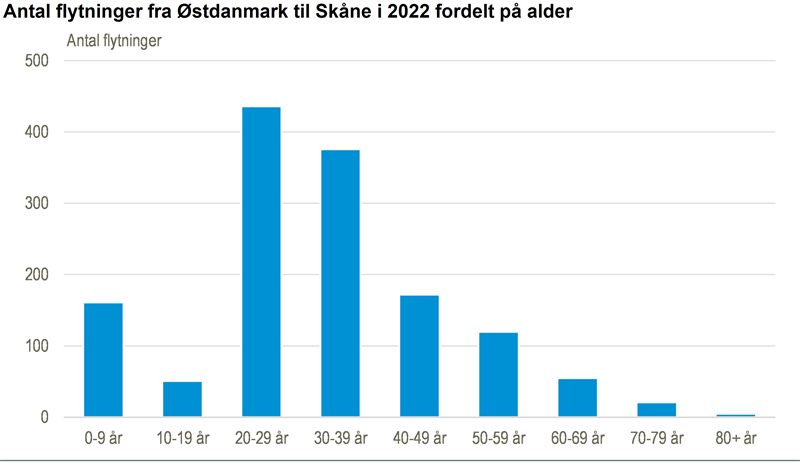 Især 20-39-årige flytter fra Østdanmark til Skåne