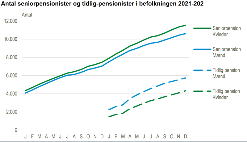 Flest mænd modtog tidlig pension i 2022