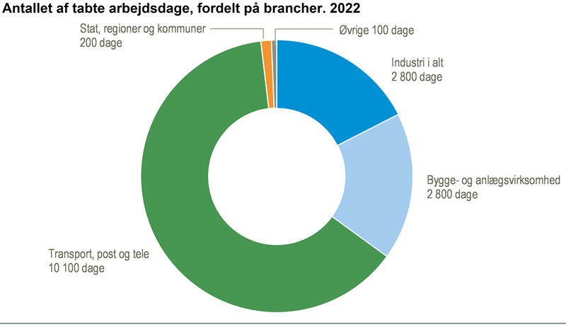 NYT: Få tabte arbejdsdage i 2022 - Danmarks Statistik